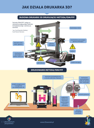 Laboratorium przyszłości. Maszyny wokół nas – schematy działania